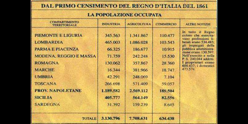 Primo censimento in Italia (martedì 31 dicembre 1861)