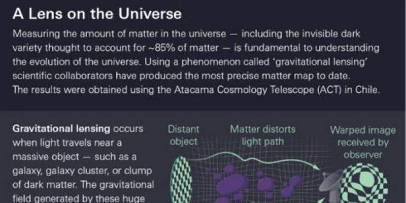 Ottenuta la mappa più dettagliata della materia oscura nell’Universo che conferma la teoria di Einstein